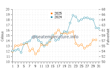 Gibraltar water temp chart in May