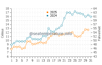 Temperature dell'acqua a Goat Island a maggio