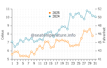 Harrington water temp chart in May
