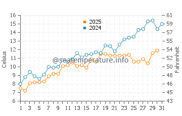Ipswich water temp chart in May