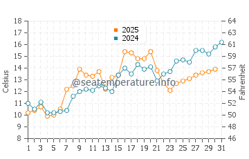 Temperature dell'acqua a Jamestown a maggio