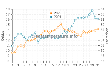 Temperatura da água em Oceanside em maio