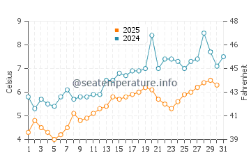 Cutler water temp chart in May