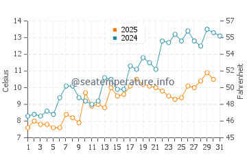 Temperature dell'acqua a Freeport a maggio