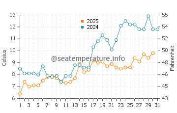 Northport water temp chart in May