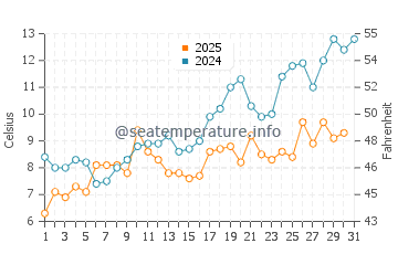 Rockport water temp chart in May