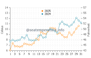 Southport water temp chart in May