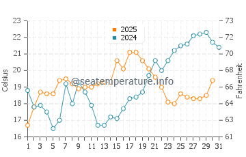 Beverly Beach water temp chart in May