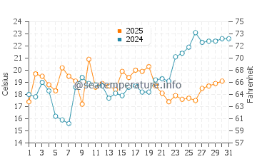 Charlestown water temp chart in May