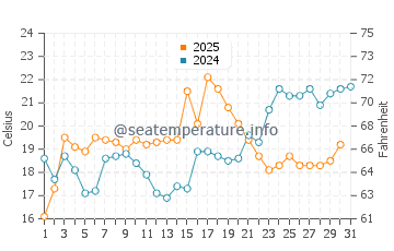 Temperature dell'acqua a Edgewater a maggio