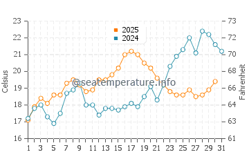 North Beach water temp chart in May