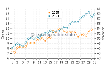 Essex water temp chart in May