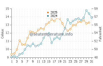 Temperature dell'acqua a Westport a maggio