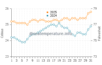 Temperatura vode u Baby Beach u svibnju