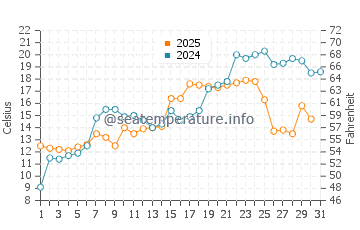 Temperature dell'acqua a Bay City a maggio