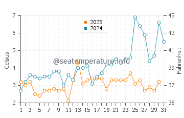 Grand Marais water temp chart in May