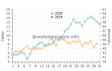 Temperatura del agua en Lakeport en mayo