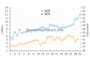 Temperatura del agua en Northport en mayo