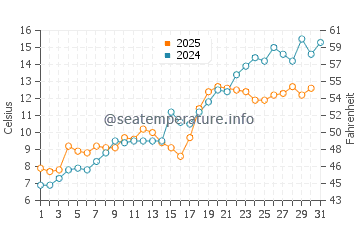Temperatura da água em Oak Beach em maio