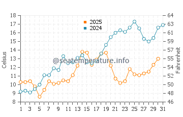 Shoreham water temp chart in May