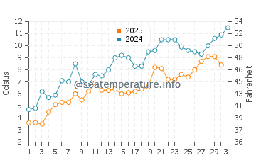 Sturgeon Bay water temp chart in May