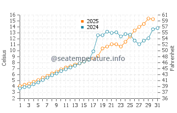 Oak Island water temp chart in May