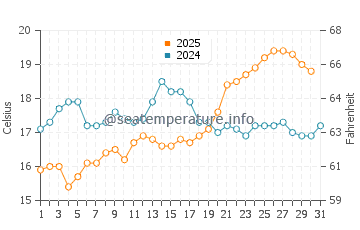 Temperature dell'acqua a Mission Bay a maggio