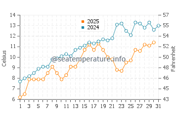 New Castle water temp chart in May