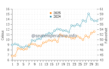 North Beach water temp chart in May