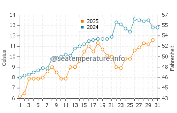 Portsmouth water temp chart in May