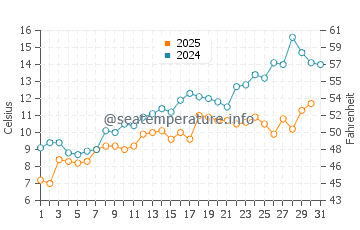 Seabrook water temp chart in May