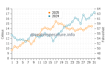 Temperature dell'acqua a Ocean Beach a maggio