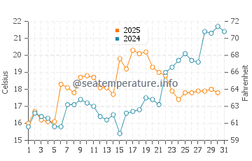 Sea Breeze water temp chart in May