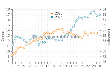 Temperature dell'acqua a Long Beach a maggio