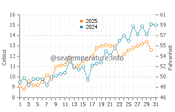 Plum Island water temp chart in May