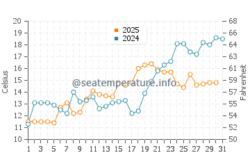 Temperature dell'acqua a Rye a maggio