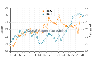 Temperature dell'acqua a Beaufort a maggio