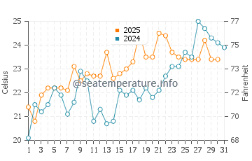 Sea Breeze water temp chart in May