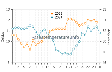 Charleston water temp chart in May