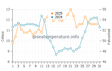 Temperature dell'acqua a Newport a maggio
