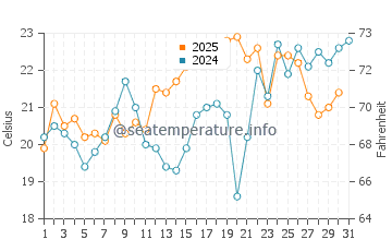 Portsmouth water temp chart in May