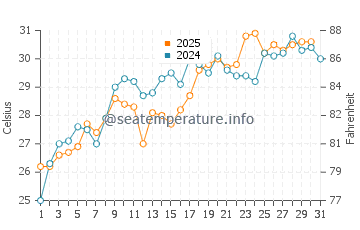Punta Gorda water temp chart in May