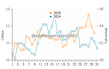Rocky Point water temp chart in May