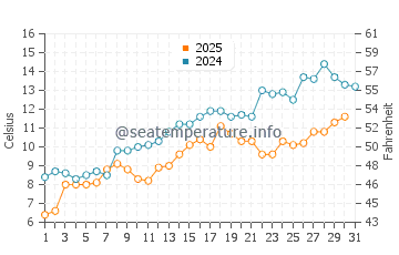 Rye water temp chart in May