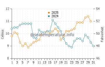 Samoa water temp chart in May