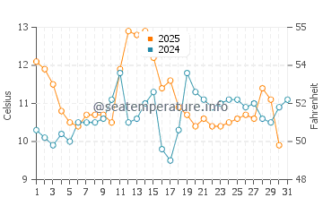San Francisco water temp chart in May