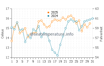 Temperatura del agua en San Rafael en mayo