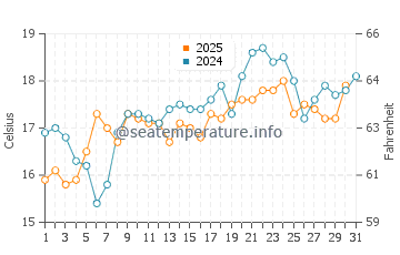 Santa Clara water temp chart in May