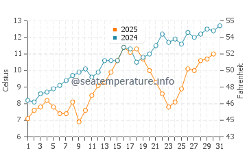 Scarborough water temp chart in May