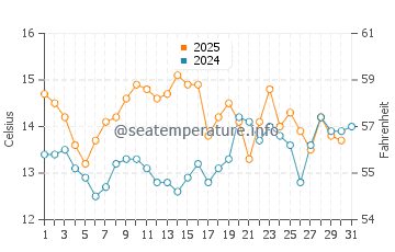 Temperature dell'acqua a Sea Cliff a maggio
